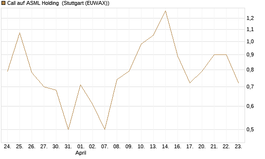 Call auf ASML Holding [UBS AG (London)] Chart