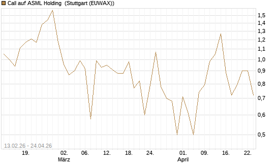 Call auf ASML Holding [UBS AG (London)] Chart