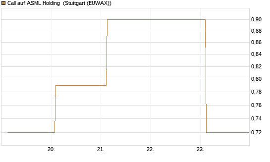 Call auf ASML Holding [UBS AG (London)] Chart