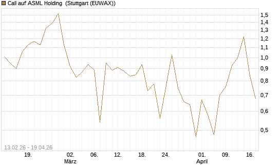 Call auf ASML Holding [UBS AG (London)] Chart