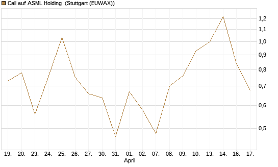 Call auf ASML Holding [UBS AG (London)] Chart