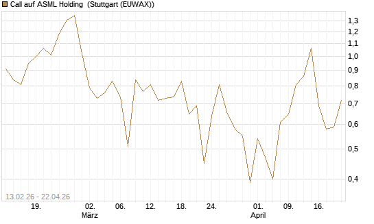 Call auf ASML Holding [UBS AG (London)] Chart