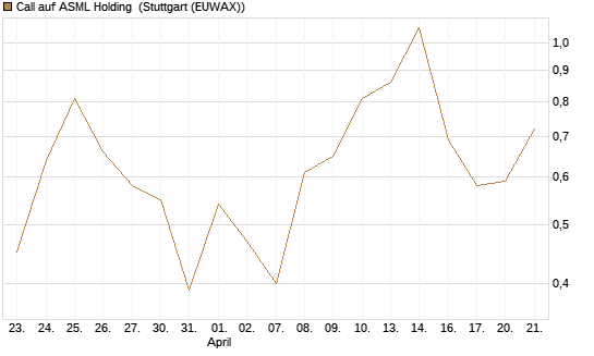 Call auf ASML Holding [UBS AG (London)] Chart