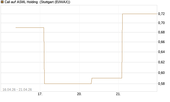 Call auf ASML Holding [UBS AG (London)] Chart