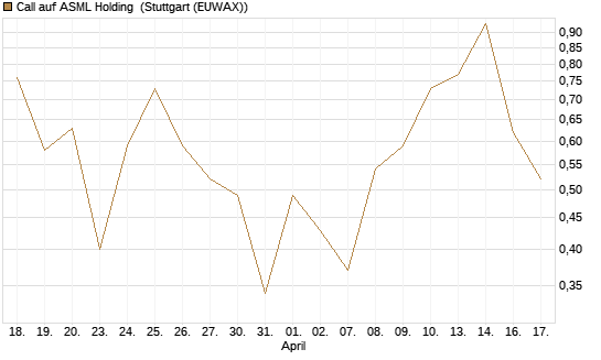 Call auf ASML Holding [UBS AG (London)] Chart