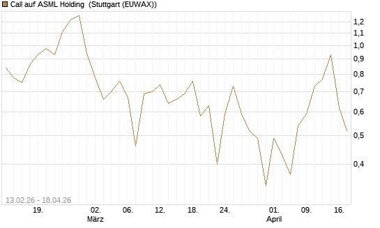 Call auf ASML Holding [UBS AG (London)] Chart