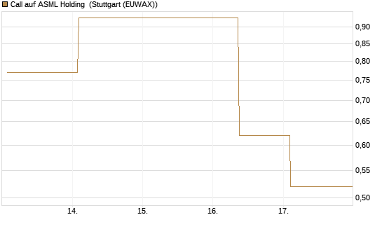 Call auf ASML Holding [UBS AG (London)] Chart