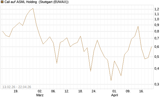 Call auf ASML Holding [UBS AG (London)] Chart