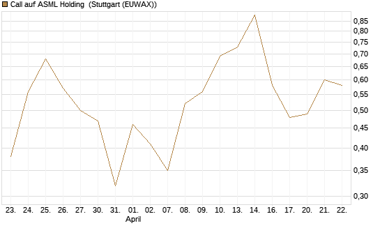 Call auf ASML Holding [UBS AG (London)] Chart