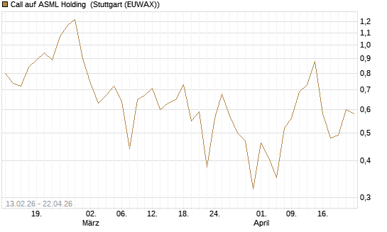 Call auf ASML Holding [UBS AG (London)] Chart
