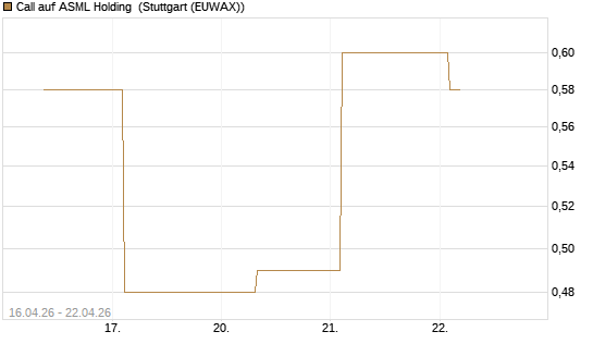 Call auf ASML Holding [UBS AG (London)] Chart