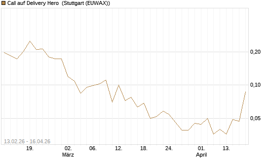 Call auf Delivery Hero [UBS AG (London)] Chart