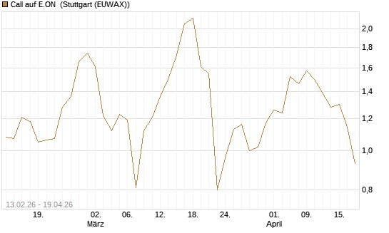 Call auf E.ON [UBS AG (London)] Chart