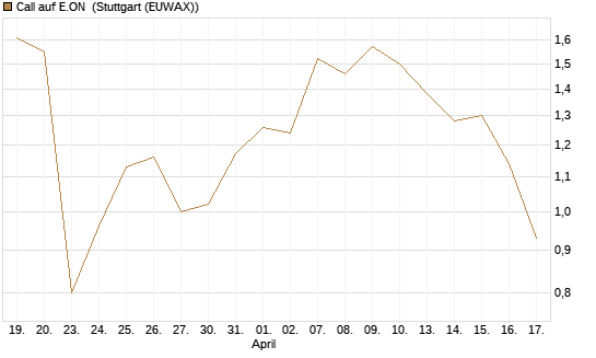Call auf E.ON [UBS AG (London)] Chart