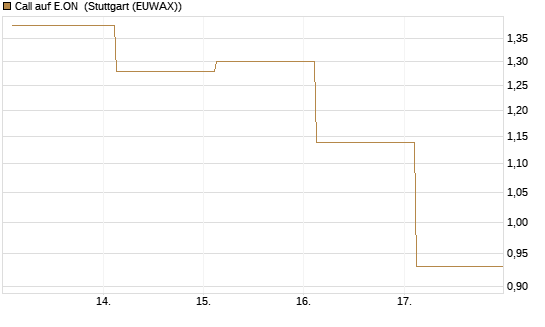 Call auf E.ON [UBS AG (London)] Chart