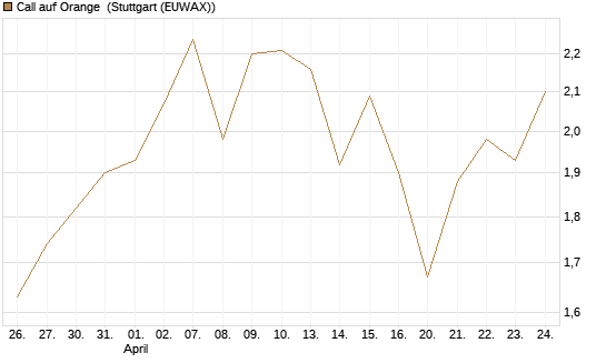Call auf Orange [UBS AG (London)] Chart