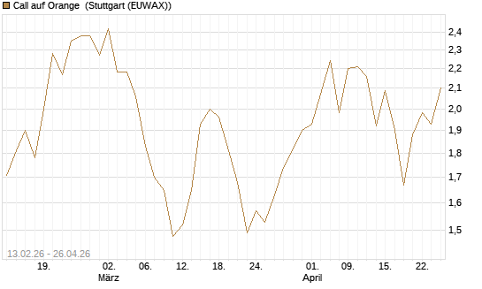 Call auf Orange [UBS AG (London)] Chart