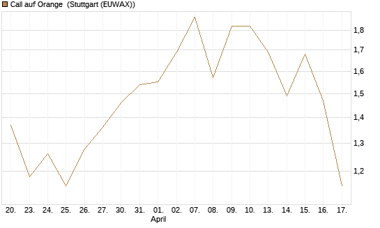 Call auf Orange [UBS AG (London)] Chart