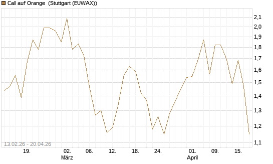 Call auf Orange [UBS AG (London)] Chart