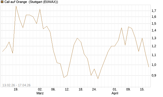 Call auf Orange [UBS AG (London)] Chart