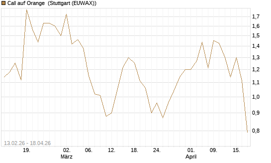 Call auf Orange [UBS AG (London)] Chart