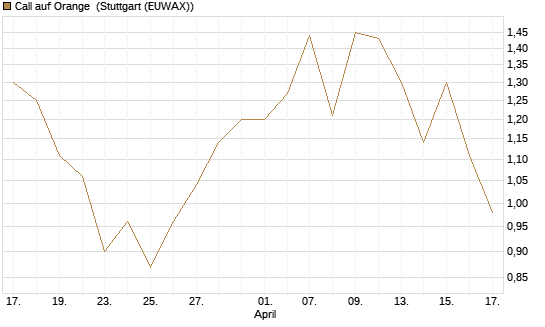 Call auf Orange [UBS AG (London)] Chart