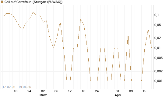 Call auf Carrefour [DZ BANK AG] Chart