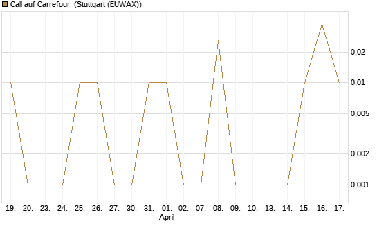 Call auf Carrefour [DZ BANK AG] Chart