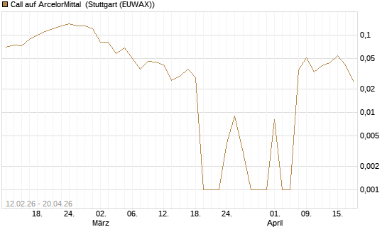 Call auf ArcelorMittal [DZ BANK AG] Chart
