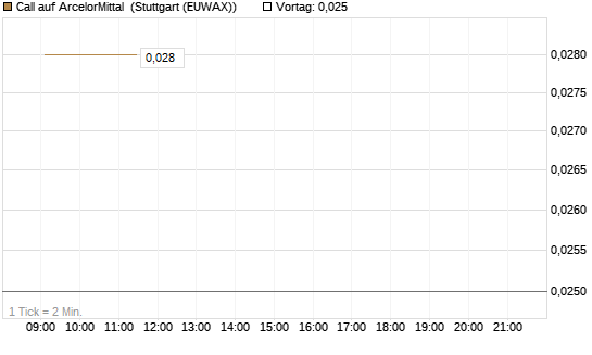 Call auf ArcelorMittal [DZ BANK AG] Chart