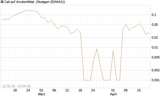 Call auf ArcelorMittal [DZ BANK AG] Chart