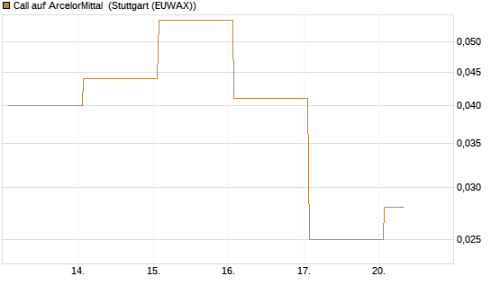 Call auf ArcelorMittal [DZ BANK AG] Chart