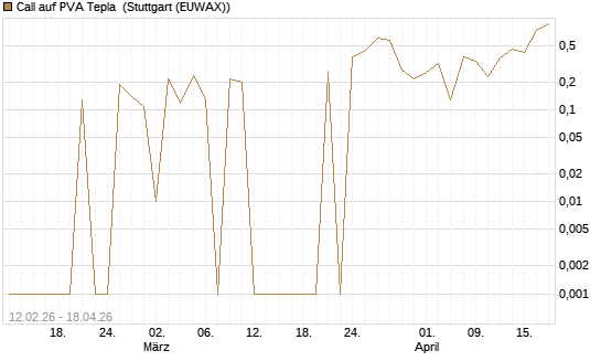 Call auf PVA Tepla [DZ BANK AG] Chart