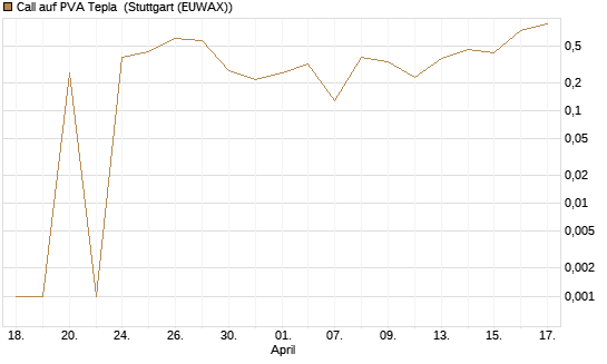 Call auf PVA Tepla [DZ BANK AG] Chart