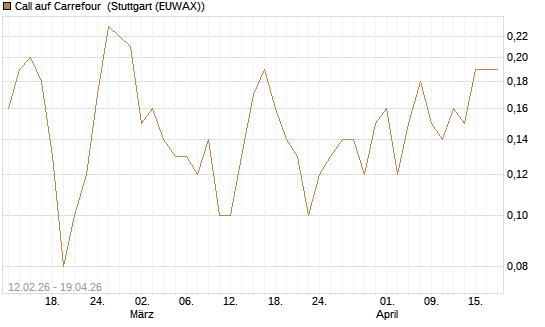Call auf Carrefour [DZ BANK AG] Chart