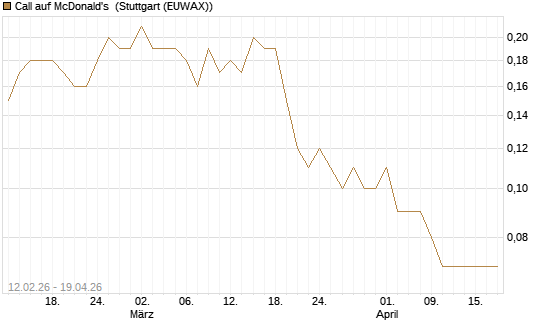Call auf McDonald's [DZ BANK AG] Chart
