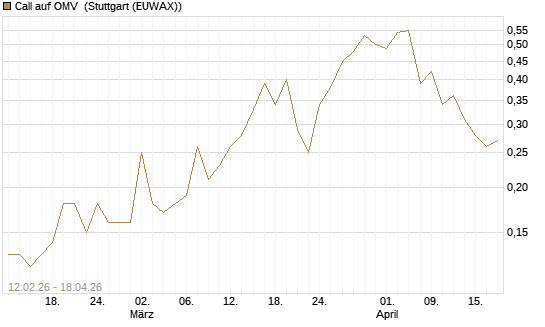 Call auf OMV [DZ BANK AG] Chart