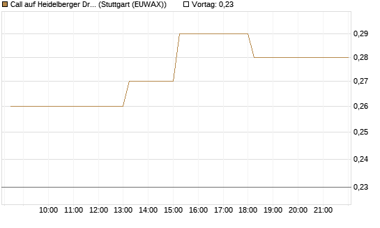 Call auf Heidelberger Druckmaschinen [DZ BANK AG] Chart