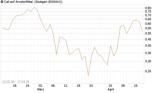 Call auf ArcelorMittal [DZ BANK AG] Chart