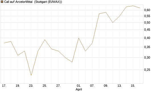 Call auf ArcelorMittal [DZ BANK AG] Chart