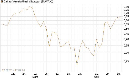 Call auf ArcelorMittal [DZ BANK AG] Chart