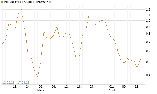 Put auf Enel [DZ BANK AG] Chart