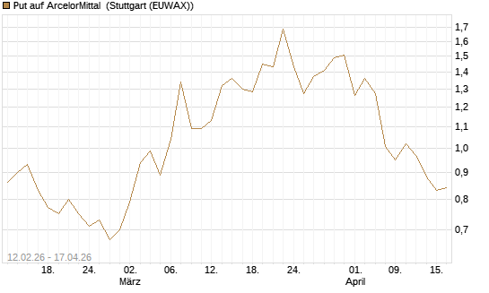 Put auf ArcelorMittal [DZ BANK AG] Chart