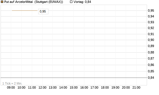 Put auf ArcelorMittal [DZ BANK AG] Chart