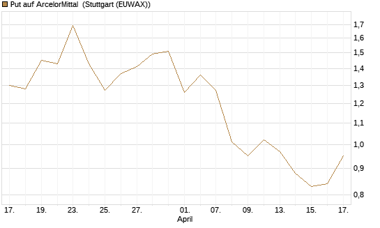 Put auf ArcelorMittal [DZ BANK AG] Chart