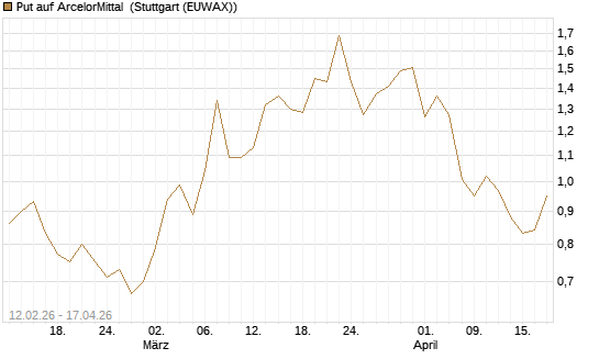 Put auf ArcelorMittal [DZ BANK AG] Chart