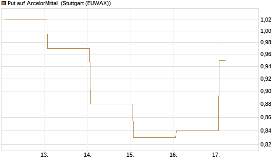 Put auf ArcelorMittal [DZ BANK AG] Chart