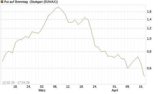 Put auf Brenntag [DZ BANK AG] Chart