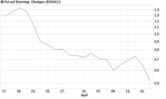 Put auf Brenntag [DZ BANK AG] Chart