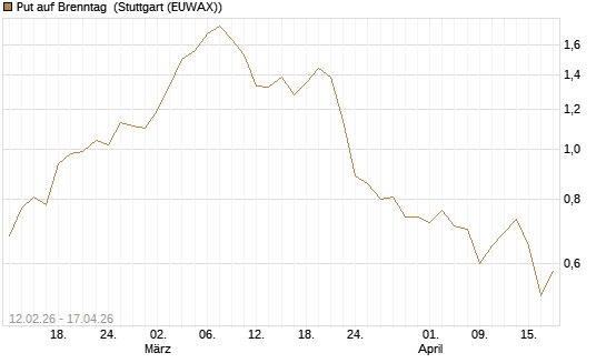 Put auf Brenntag [DZ BANK AG] Chart